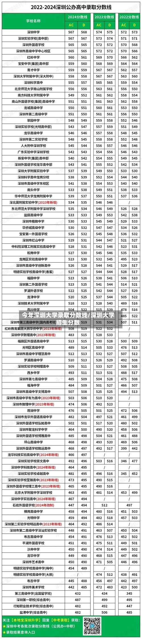 今年深圳大学录取分数线/深圳大学招生分数-第2张图片