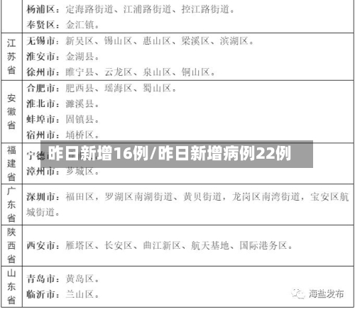 昨日新增16例/昨日新增病例22例-第1张图片
