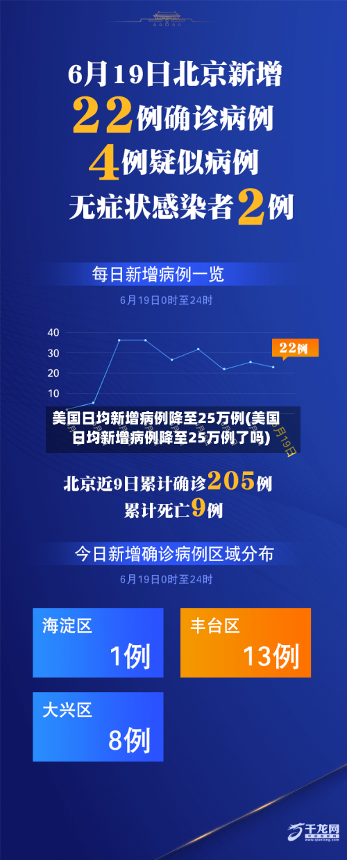 美国日均新增病例降至25万例(美国日均新增病例降至25万例了吗)-第1张图片