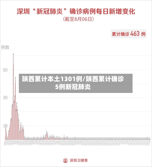 陕西累计本土1301例/陕西累计确诊5例新冠肺炎-第2张图片