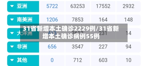 31省新增本土确诊2229例/31省新增本土确诊病例55例-第1张图片