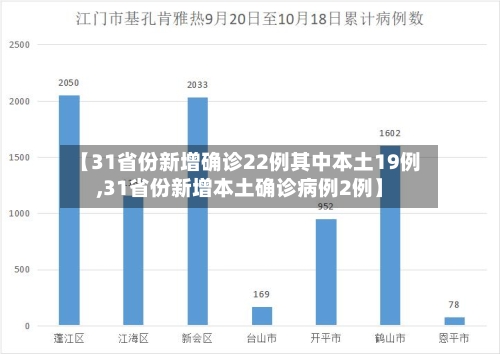 【31省份新增确诊22例其中本土19例,31省份新增本土确诊病例2例】-第2张图片