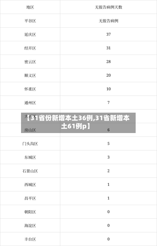 【31省份新增本土36例,31省新增本土61例p】-第1张图片