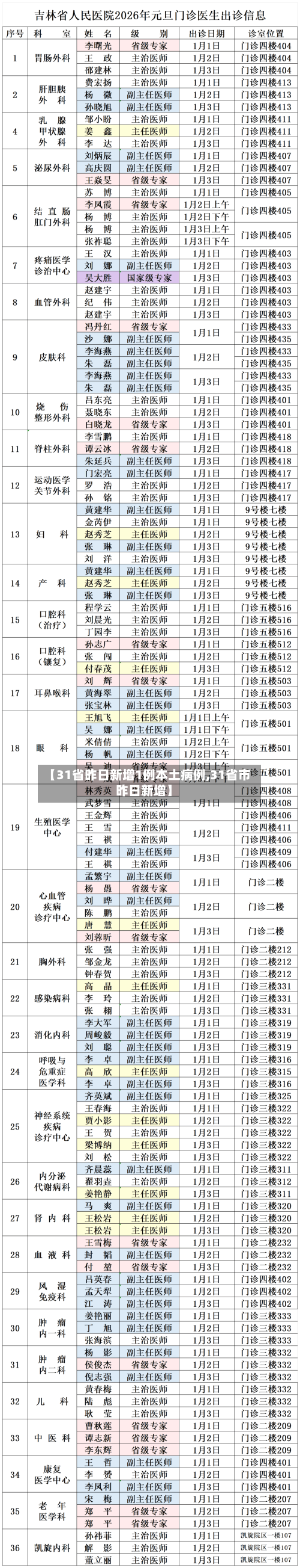 【31省昨日新增1例本土病例,31省市昨日新增】-第1张图片