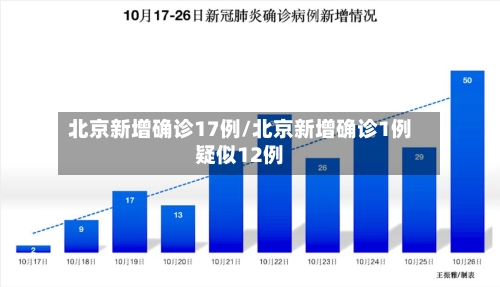 北京新增确诊17例/北京新增确诊1例疑似12例-第3张图片