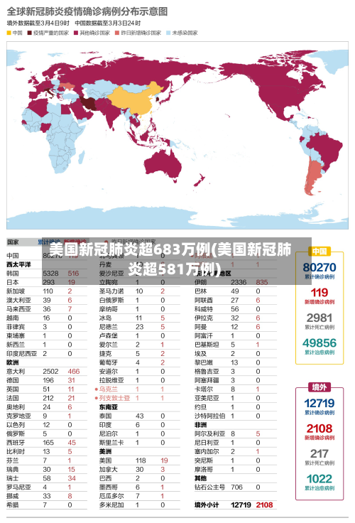 美国新冠肺炎超683万例(美国新冠肺炎超581万例)-第1张图片