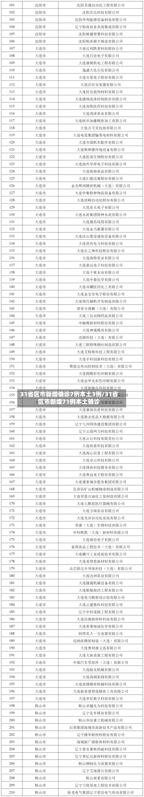 31省区市新增确诊7例本土3例/31省区市新增71例本土确诊-第1张图片