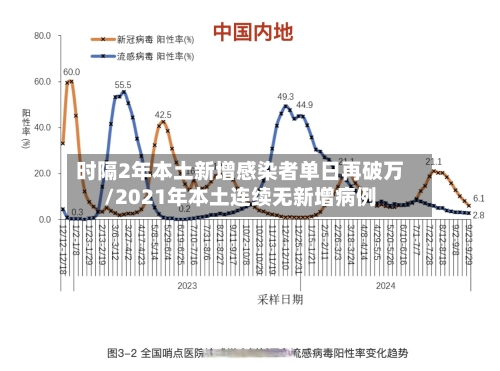 时隔2年本土新增感染者单日再破万/2021年本土连续无新增病例-第1张图片