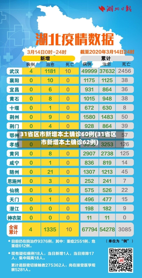 31省区市新增本土确诊60例(31省区市新增本土确诊62例)-第1张图片
