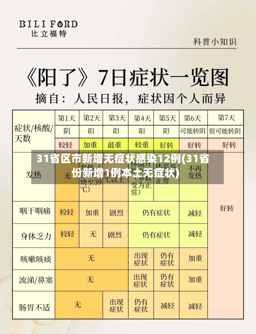 31省区市新增无症状感染12例(31省份新增1例本土无症状)-第1张图片