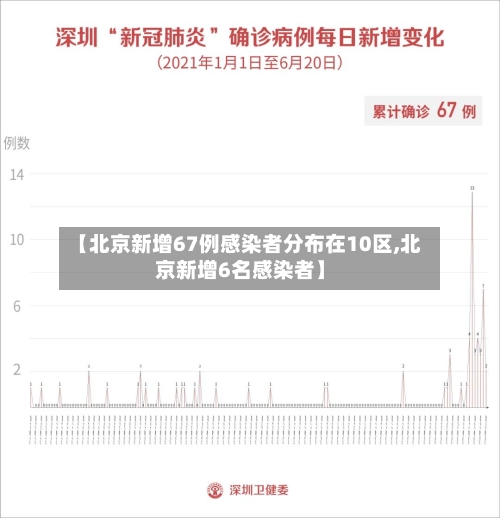 【北京新增67例感染者分布在10区,北京新增6名感染者】-第2张图片