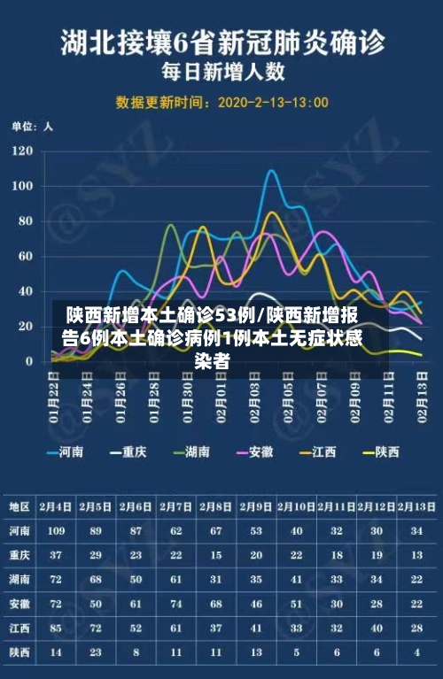 陕西新增本土确诊53例/陕西新增报告6例本土确诊病例1例本土无症状感染者-第3张图片