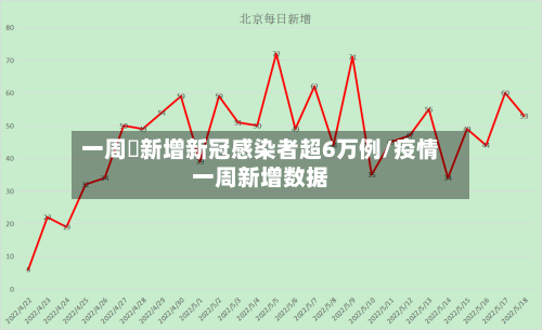 一周內新增新冠感染者超6万例/疫情一周新增数据-第2张图片