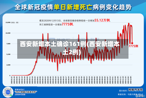 西安新增本土确诊161例(西安新增本土2例)-第2张图片