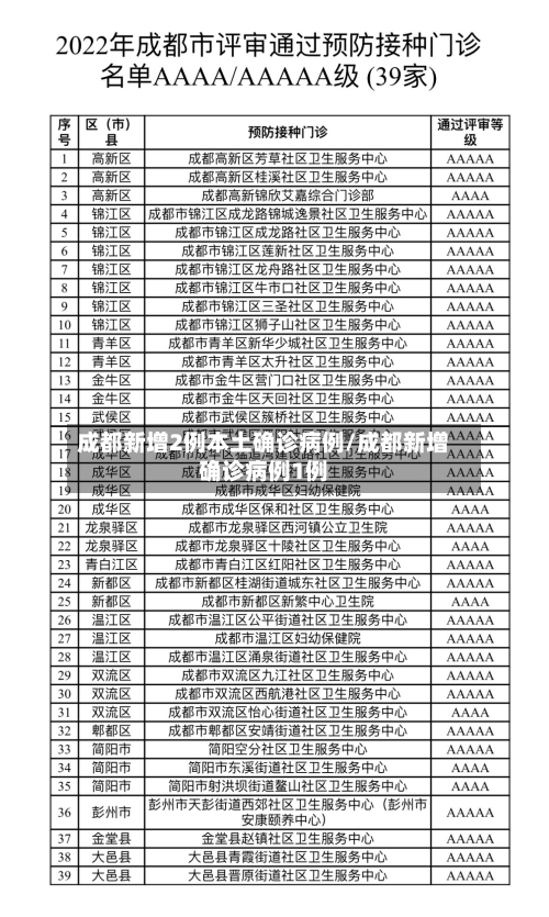 成都新增2例本土确诊病例/成都新增确诊病例1例-第3张图片
