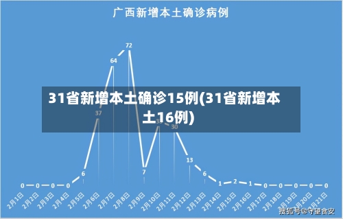 31省新增本土确诊15例(31省新增本土16例)-第2张图片