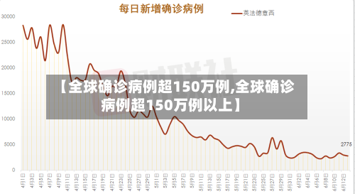 【全球确诊病例超150万例,全球确诊病例超150万例以上】-第3张图片