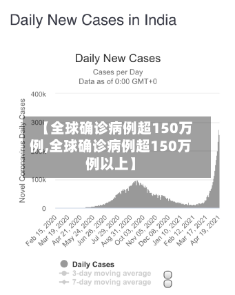 【全球确诊病例超150万例,全球确诊病例超150万例以上】-第2张图片
