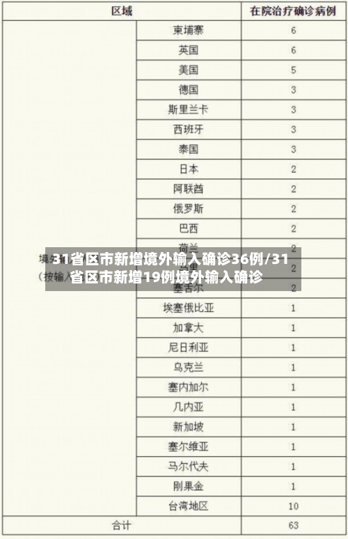 31省区市新增境外输入确诊36例/31省区市新增19例境外输入确诊-第2张图片