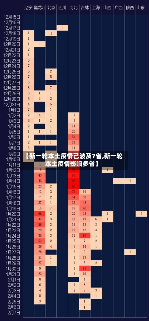【新一轮本土疫情已波及7省,新一轮本土疫情影响多省】-第2张图片