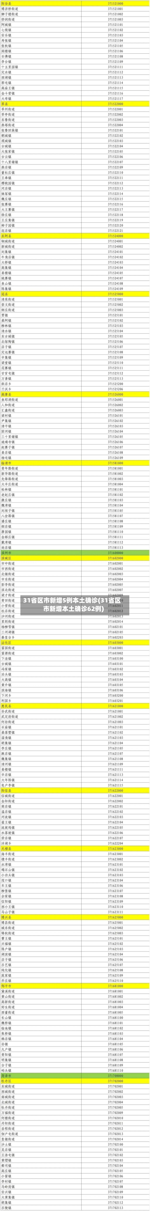 31省区市新增5例本土确诊(31省区市新增本土确诊62例)-第2张图片