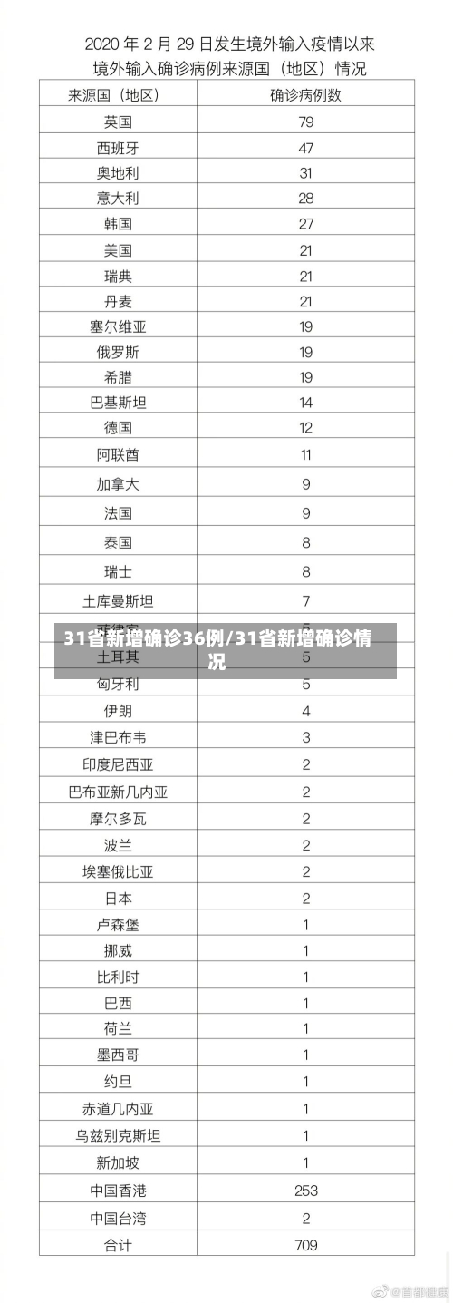 31省新增确诊36例/31省新增确诊情况-第2张图片