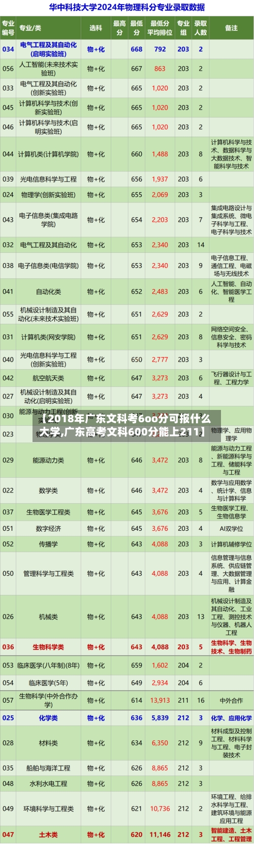【2018年广东文科考6oo分可报什么大学,广东高考文科600分能上211】-第1张图片