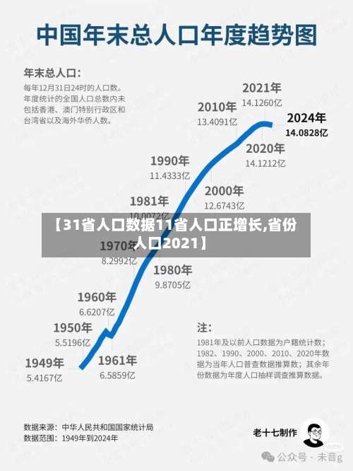 【31省人口数据11省人口正增长,省份人口2021】-第2张图片