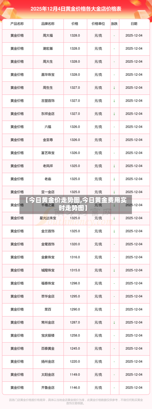 【今日黄金价走势图,今日黄金费用实时走势图】-第2张图片