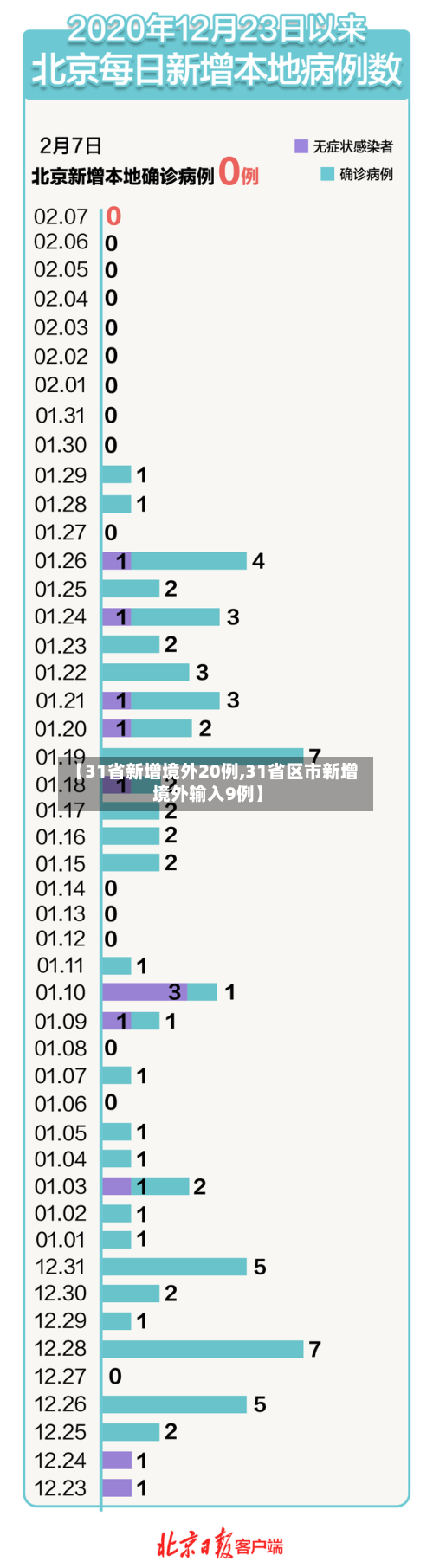 【31省新增境外20例,31省区市新增境外输入9例】-第1张图片