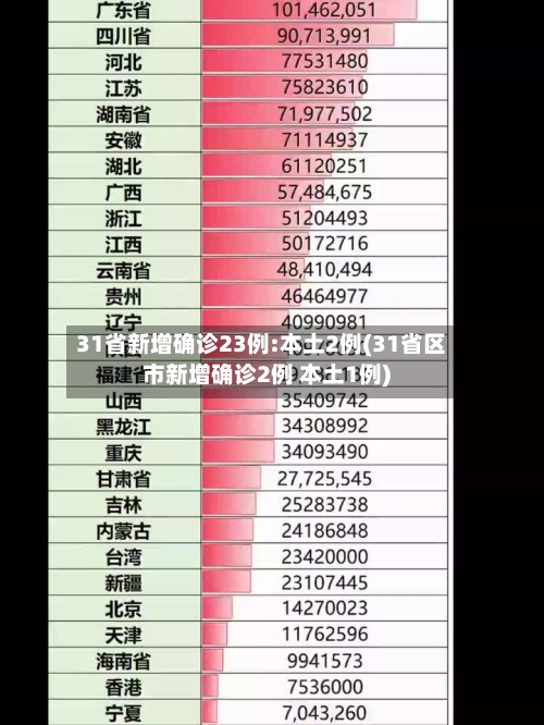 31省新增确诊23例:本土2例(31省区市新增确诊2例 本土1例)-第1张图片