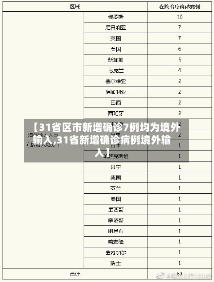 【31省区市新增确诊7例均为境外输入,31省新增确诊病例境外输入】-第2张图片