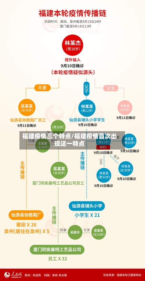 福建疫情三个特点/福建疫情首次出现这一特点-第2张图片