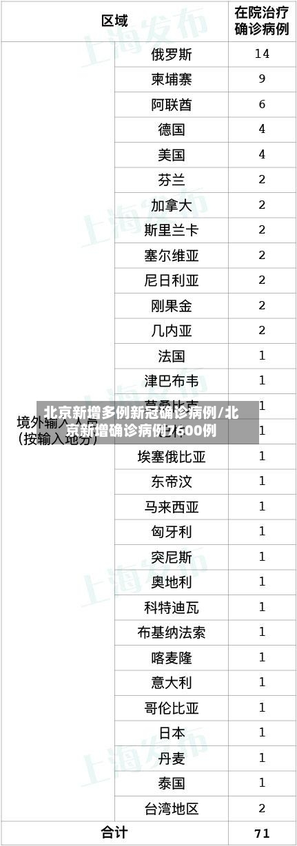 北京新增多例新冠确诊病例/北京新增确诊病例7600例-第1张图片