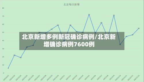 北京新增多例新冠确诊病例/北京新增确诊病例7600例-第3张图片