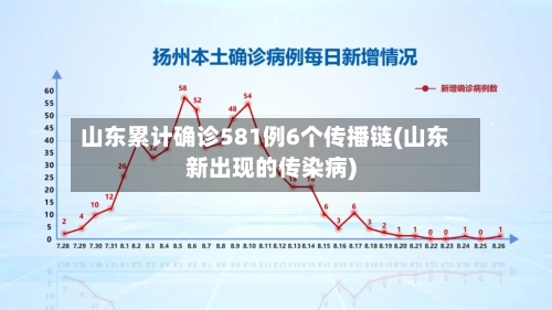 山东累计确诊581例6个传播链(山东新出现的传染病)-第2张图片