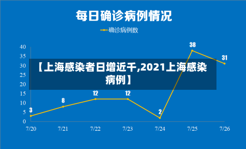 【上海感染者日增近千,2021上海感染病例】-第2张图片