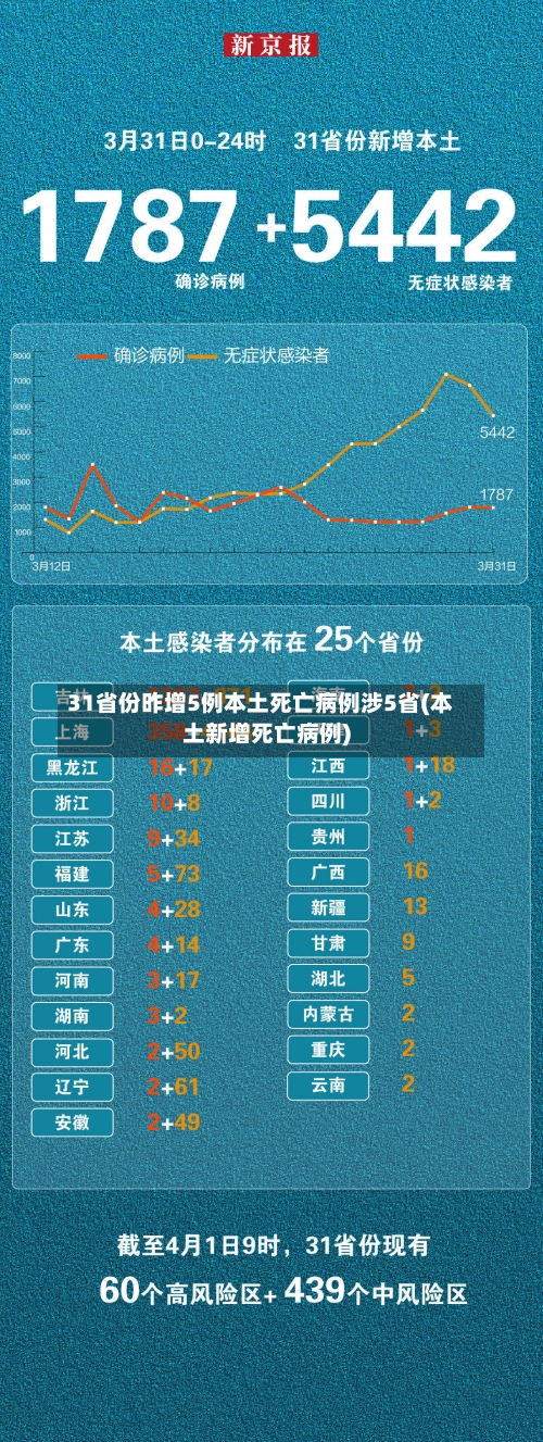 31省份昨增5例本土死亡病例涉5省(本土新增死亡病例)-第3张图片