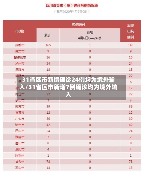 31省区市新增确诊24例均为境外输入/31省区市新增7例确诊均为境外输入-第2张图片