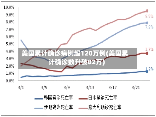 美国累计确诊病例超120万例(美国累计确诊数升破82万)-第2张图片