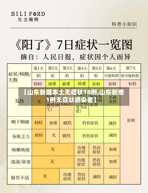 【山东新增本土无症状18例,山东新增1例无症状感染者】-第2张图片