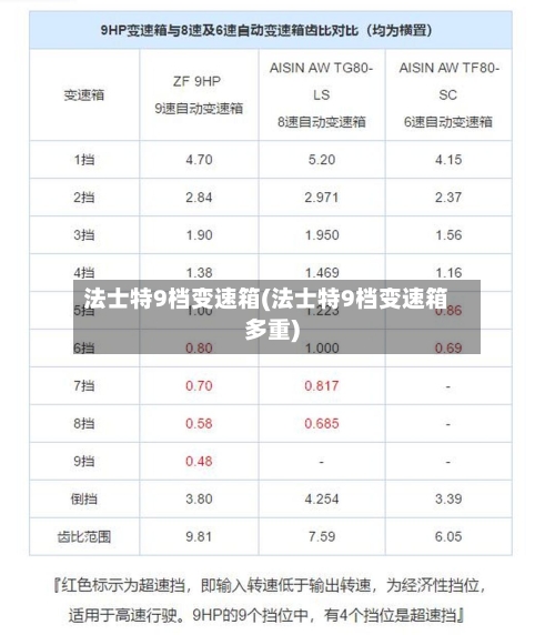 法士特9档变速箱(法士特9档变速箱多重)-第2张图片