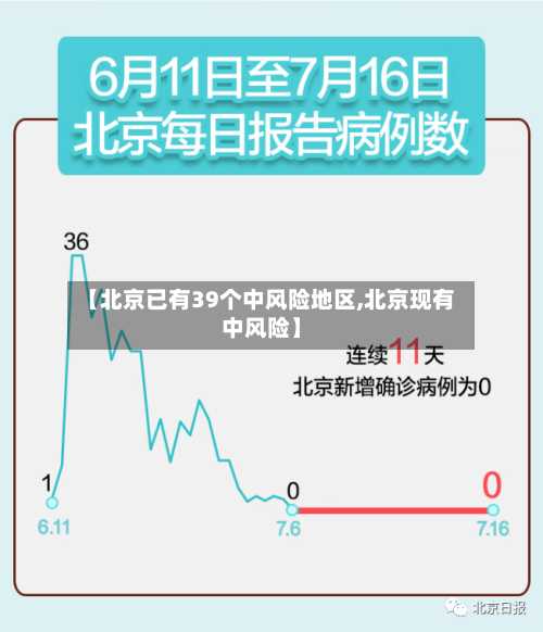 【北京已有39个中风险地区,北京现有中风险】-第2张图片