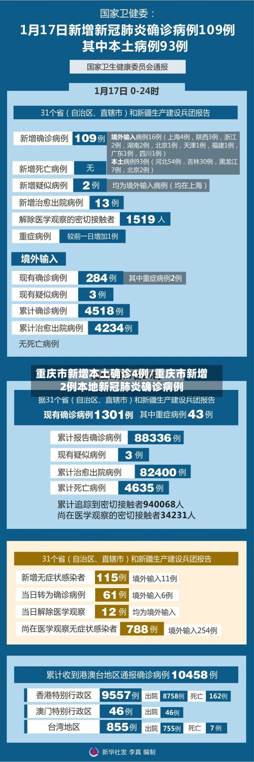 重庆市新增本土确诊4例/重庆市新增2例本地新冠肺炎确诊病例-第3张图片