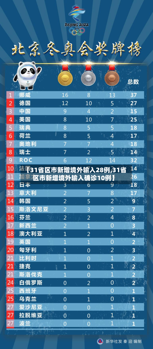 【31省区市新增境外输入28例,31省区市新增境外输入确诊10例】-第3张图片