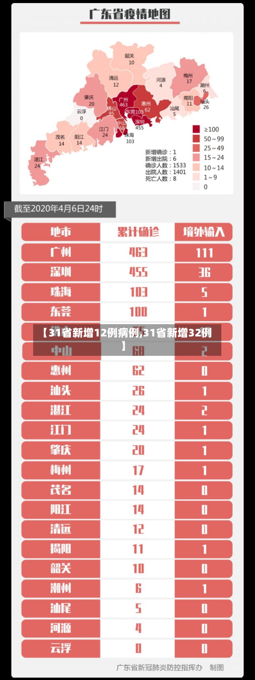 【31省新增12例病例,31省新增32例】-第2张图片