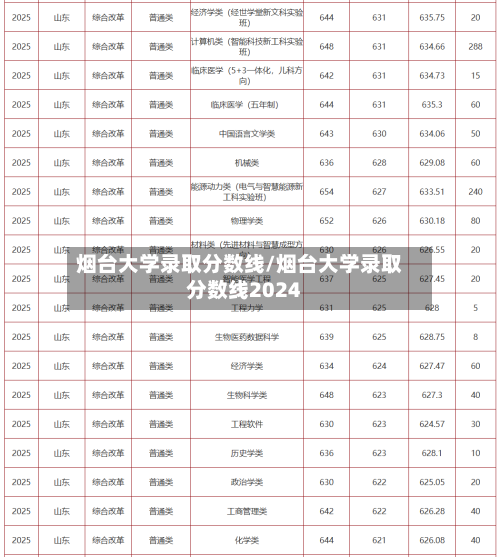 烟台大学录取分数线/烟台大学录取分数线2024-第2张图片