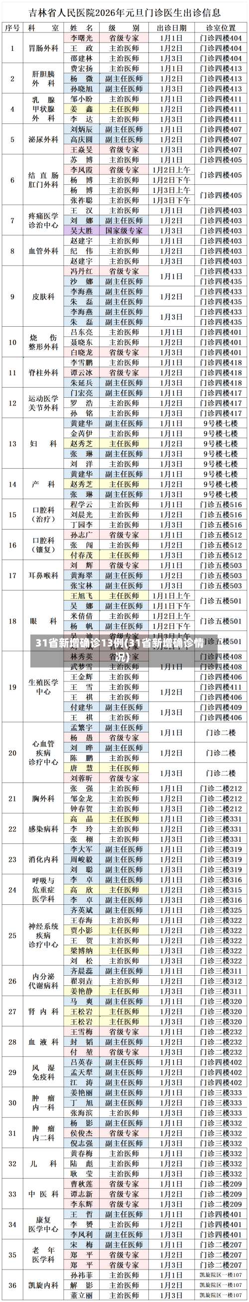 31省新增确诊13例(31省新增确诊情况)-第1张图片