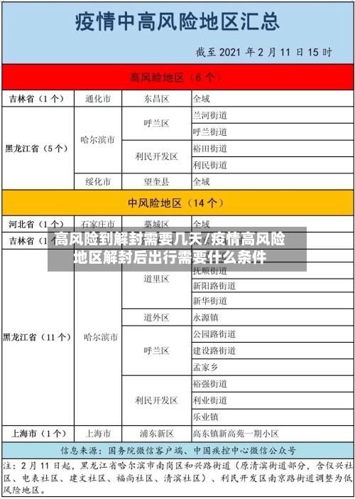 高风险到解封需要几天/疫情高风险地区解封后出行需要什么条件-第2张图片