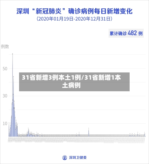 31省新增3例本土1例/31省新增1本土病例-第1张图片